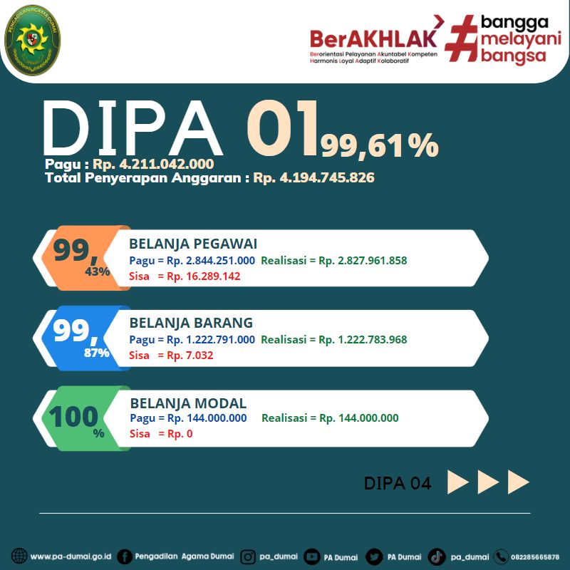 Infografis Realisasi Anggaran Per Tahun 2022 Pengadilan Agama Dumai (17/01)